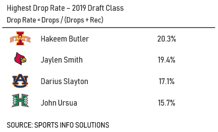 Hakeem-Butler-Drop-Rate.png